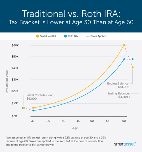 Traditional IRA vs. Roth IRA and Other IRA Options: Which Retirement Account Is Right for You? 2021 Traditional vs Roth IRA linegraph 2